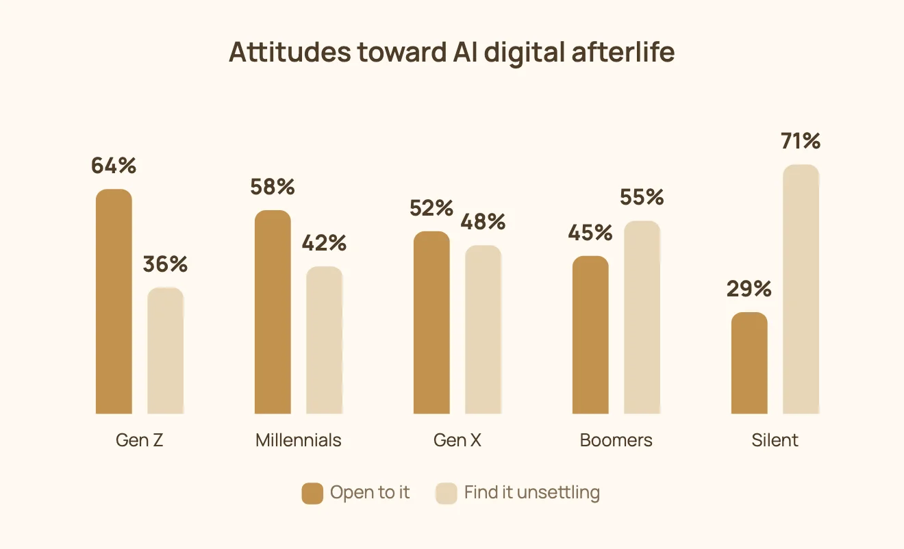 Attitudes toward AI digital afterlife by generation
