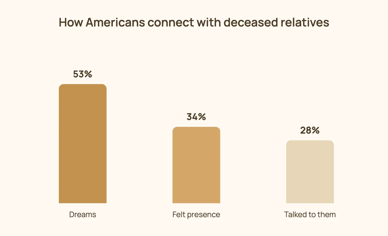 How Americans connect with deceased relatives