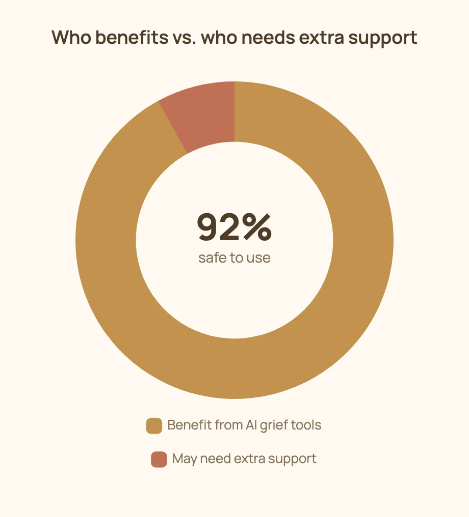 Who benefits vs. who needs extra support — 92% safe to use