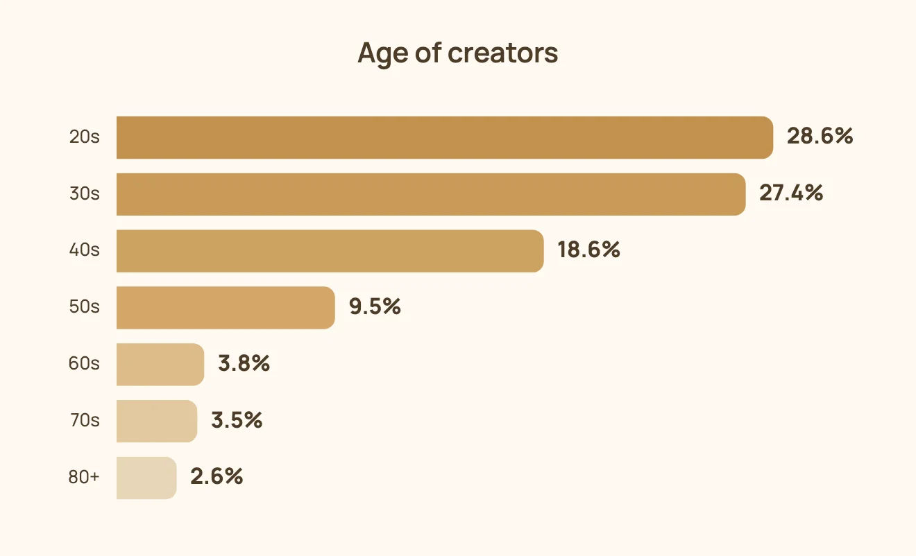 Age of creators