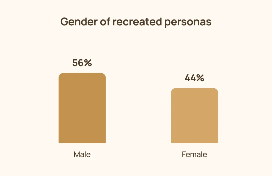 Gender of recreated personas