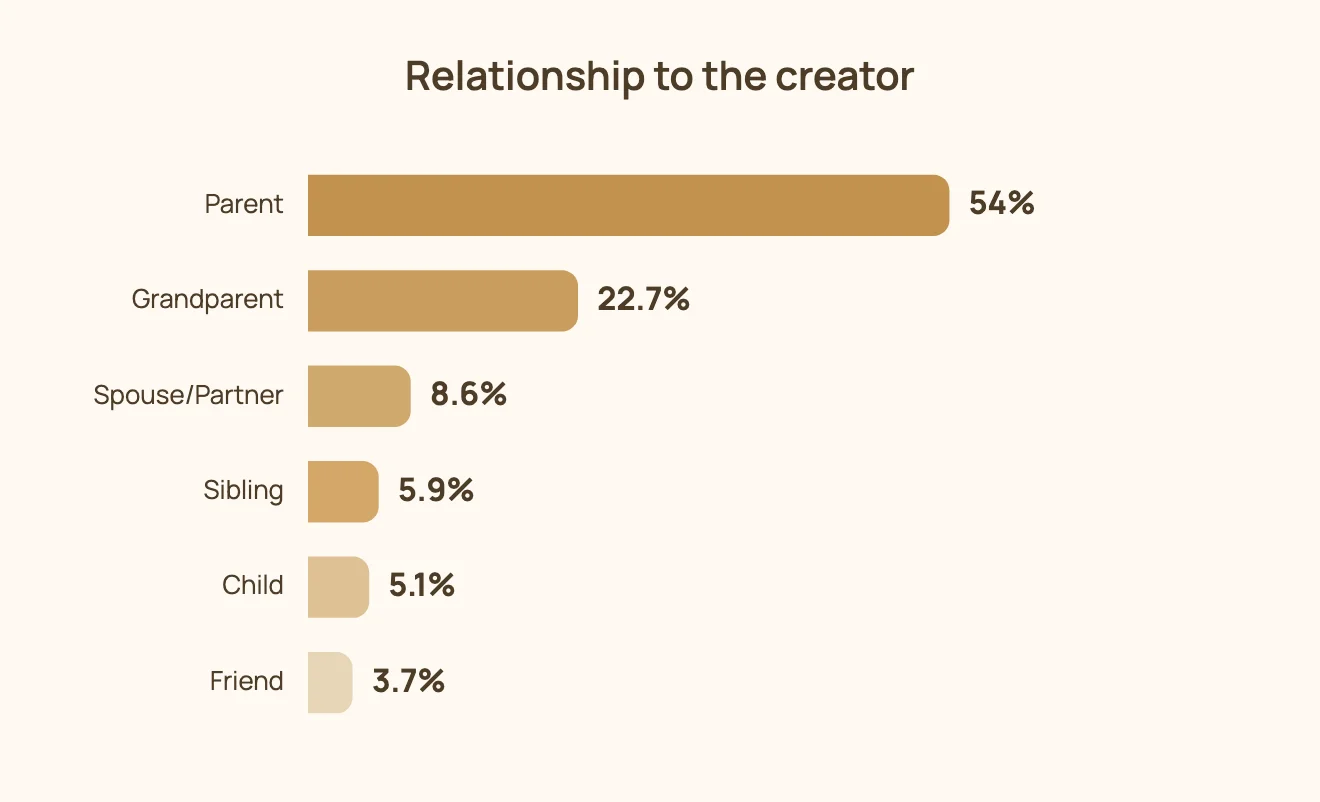 Relationship to the creator