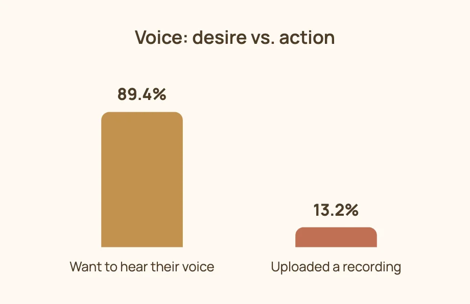 Voice: desire vs. action